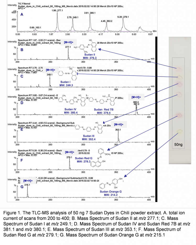 analyse_ccm_ms_sudan_interchim_blog_1015