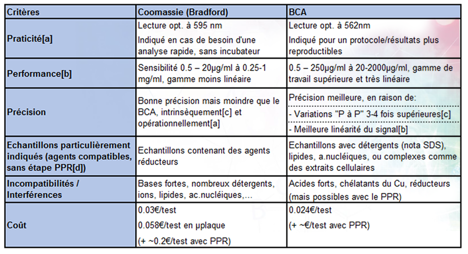 Coomassie_BCA_interchim_blog_0215