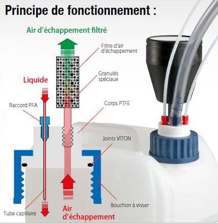 solvant_SafetyWasteCaps _fonctionnement_scat_interchim_blog_0315