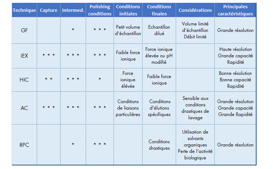 Propriétés de chaque technique de purification