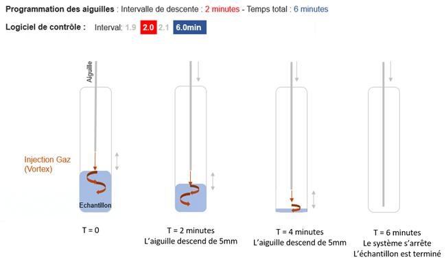 AjustementAutoHauteurAiguilles_interchim_blog0917