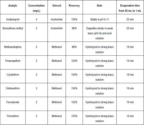 TableauRendementMultiVap8_interchim_blog0917