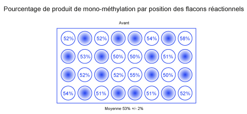 Pourcentage de produit de mono-méthylation par position des flacons réactionnels