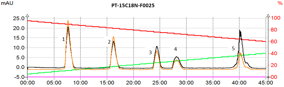 Résultats pour la méthode : Gradient linéaire
