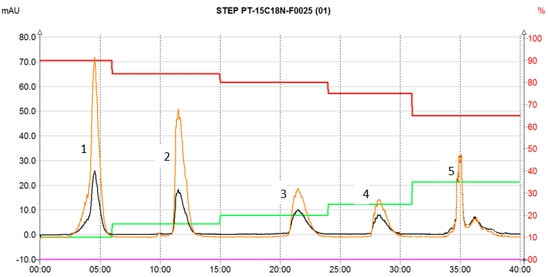 Résultats pour la méthode : Gradient par palier