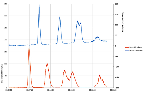 ColonnespuriFlashMonolith4_interchim_blog0518
