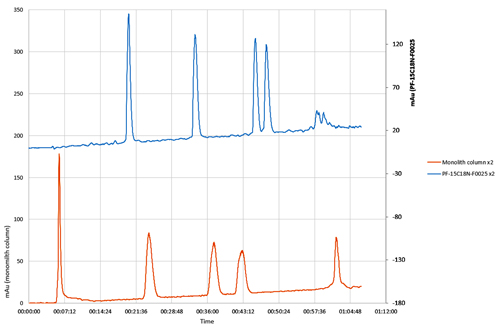 ColonnespuriFlashMonolith5_interchim_blog0518