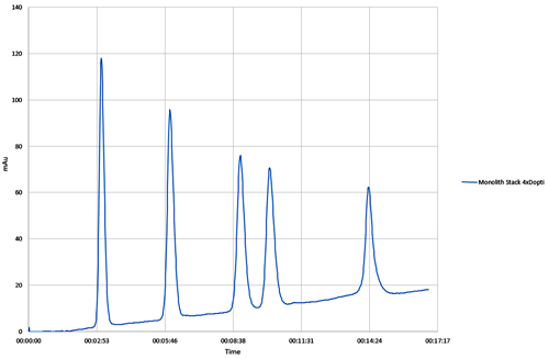 ColonnespuriFlashMonolith6_interchim_blog0518