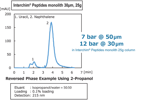 ColonnespuriFlashMonolith7_interchim_blog0518