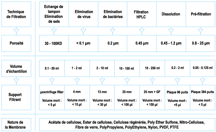 Organigramme Filtration