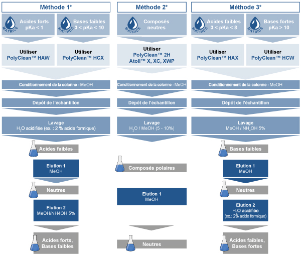 Protocole indicatif pour le développement de méthodes SPE sur Polymère