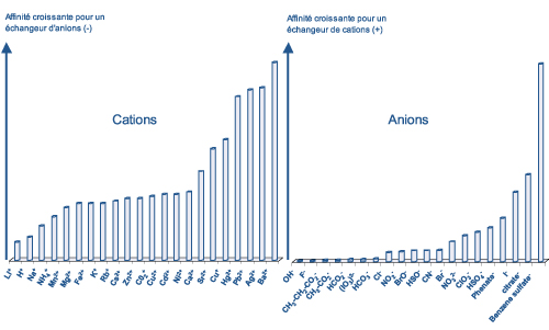 SPE-Sélectivité relative des contre ions