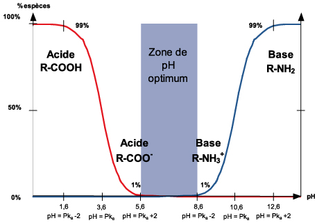 SPE-Repartition en Fonction du pH