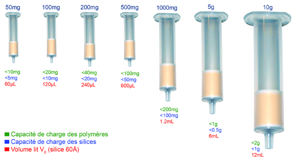 SPE-Définition du "volume lit"