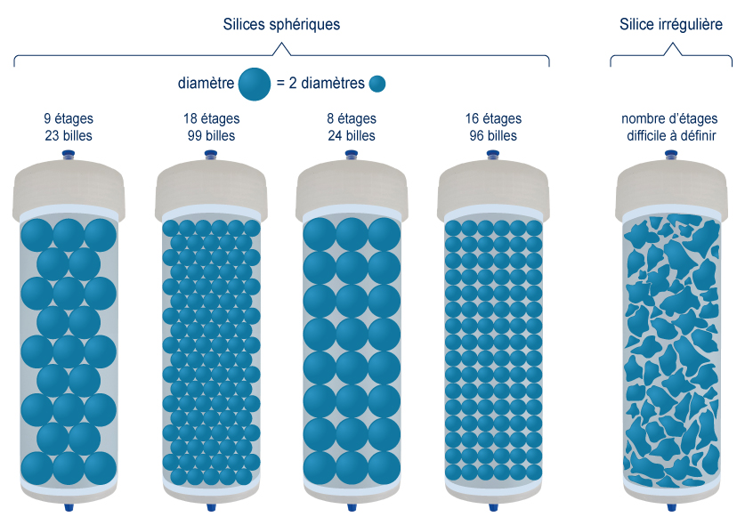 Empilement de la silice
