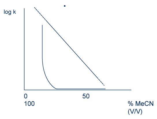 Rétention en fonction de la fraction volumique d’acétonitrile