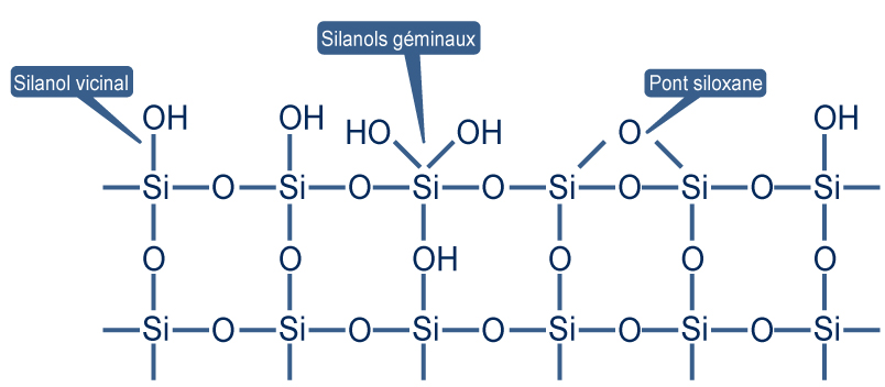 Composition chimique de la silice