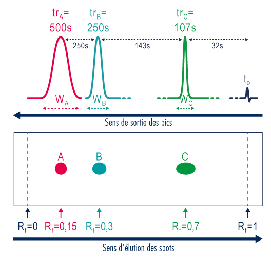 Comparaison entre CCM et chromatographie liquide sur colonne