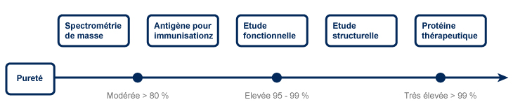 La pureté des protéines est fonction des applications