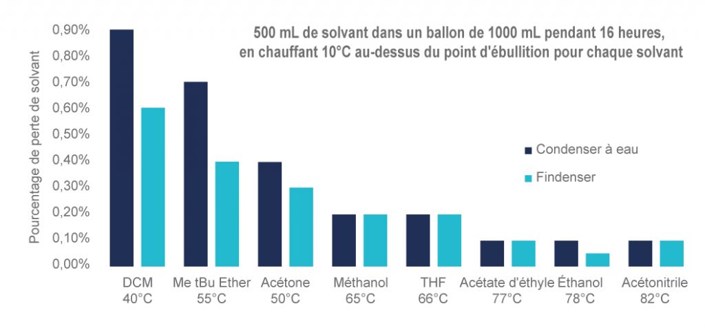 Comparatif de la consommation d'au avec un condenseur à eau et le findenser