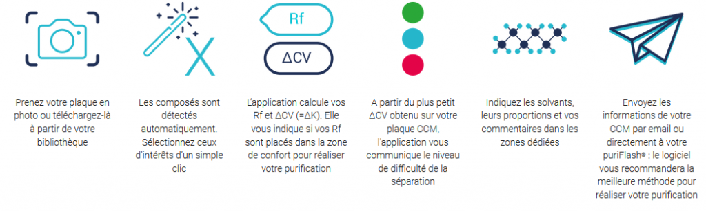 app tlc to flash and prep chromatography