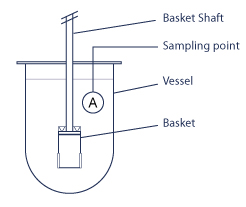 Schema panier de dissolution (basket)