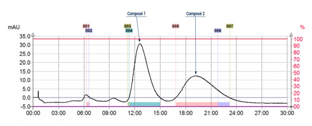 Chromatogramme Chiral 2