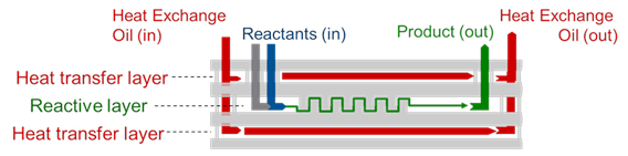 Schéma du tri-couche de la technologie AFR