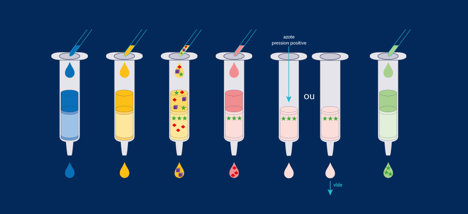 Extraction sur phase solide : la méthodologie à suivre pour réussir vos préparations d’échantillons