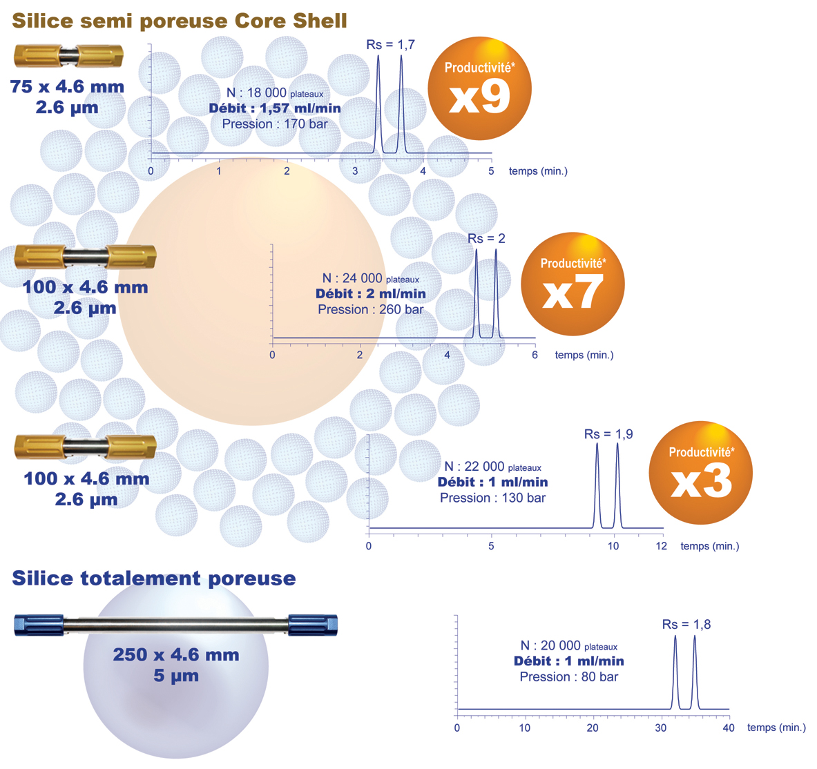 Comparatif Productivuité CS Evolution
