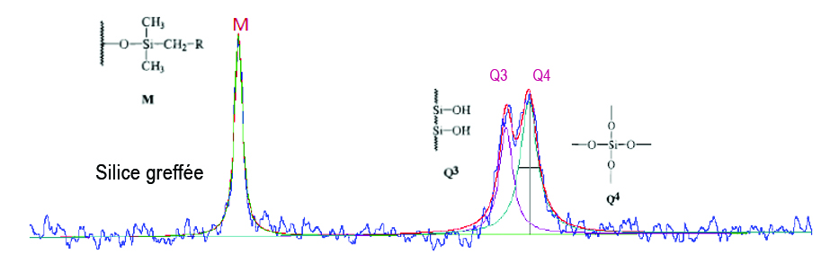 Après greffage, disparition des silanols géminaux Q2 et diminution des silanols vicinaux Q3