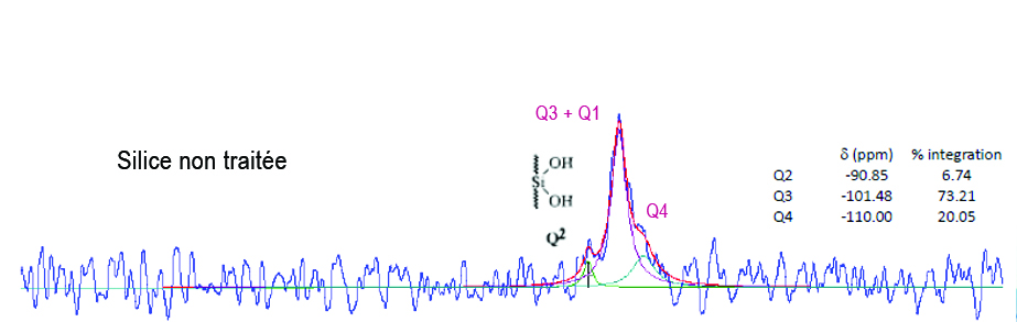 Avant greffage, présence de silanols vicinaux Q3 & géminaux Q2