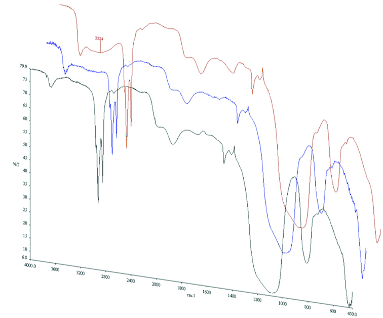 Contrôle par infra-rouge de la surface des silices greffées C18