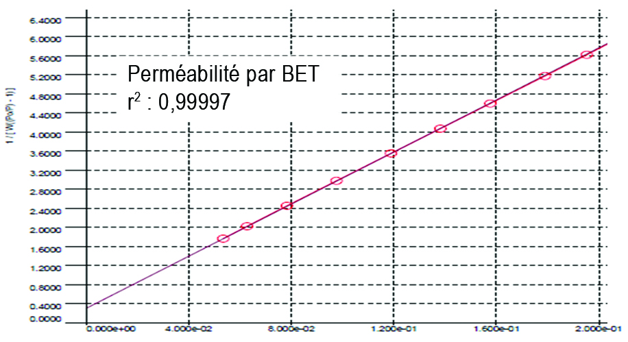 Contrôle de la surface spécifique avant traitements, modifications & greffages