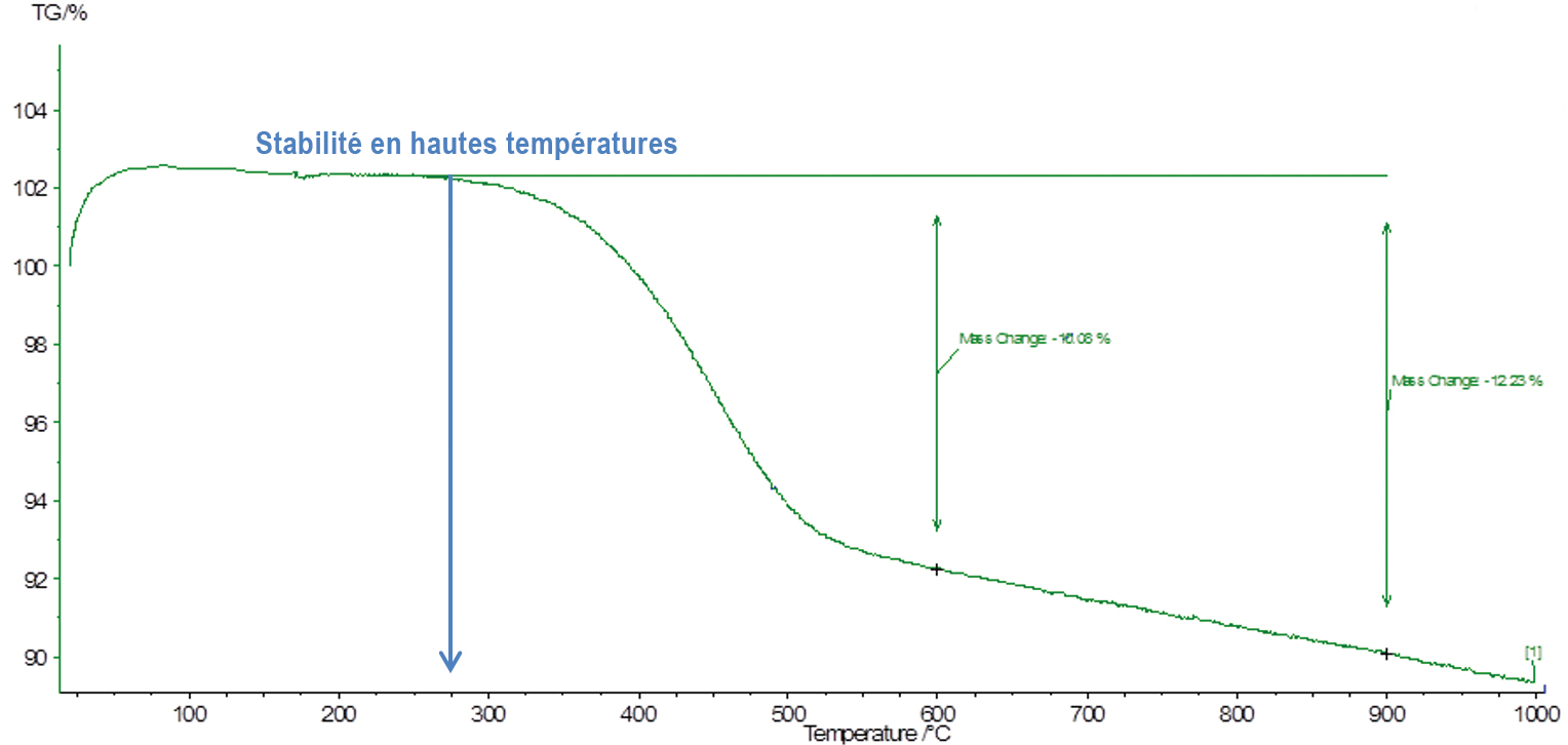 Etude thermogravimétrique après traitements MOST