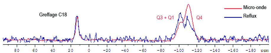 Comparatif synthèse par micro-onde vs synthèse à reflux d’un greffage C18 - MOST type I