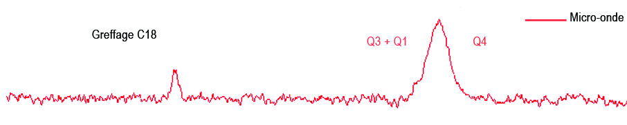 Type I & greffage C18