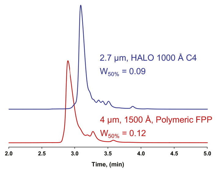 Caractérisation du Trastuzumab (Mab) - forme intacte non dénaturée