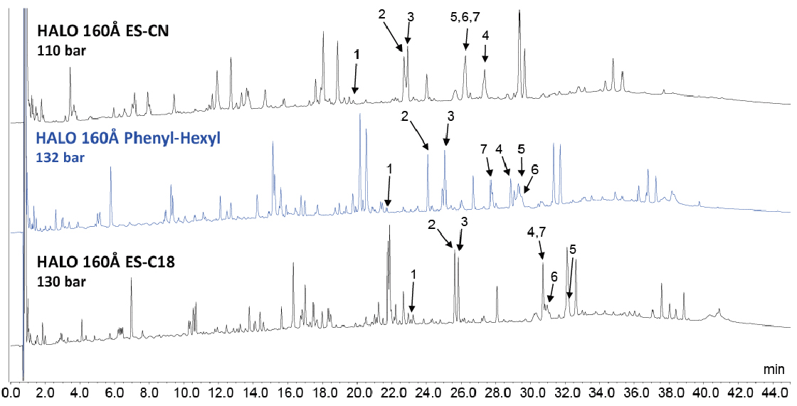 Comparatif de sélectivité pour l’analyse de Peptides
