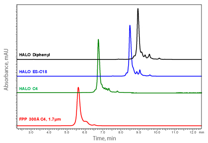 Comparatif de sélectivité pour l’analyse de Protéines (Mabs)