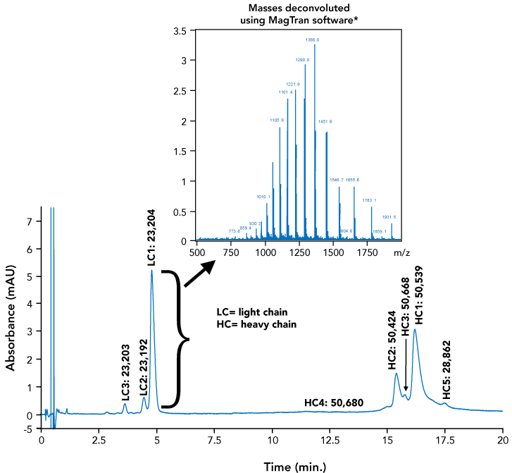 Pour une utilisation LC/MS pour des analyses très hautes résolutions de protéines ou de peptides