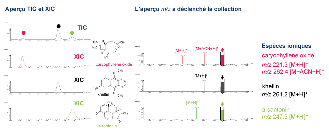 Purification par Flash MS d’un produit donné