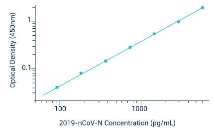 Graphique kit de détection 2019-nCoV N