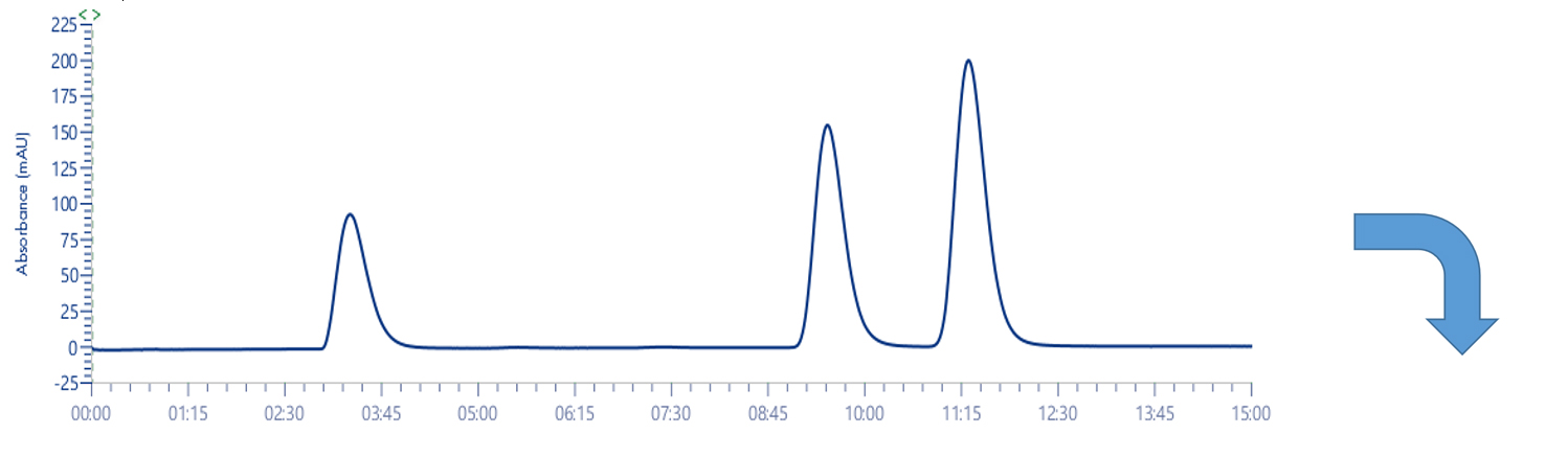 Colonne 250 x 4,6 mm, 5 µm, C18HP