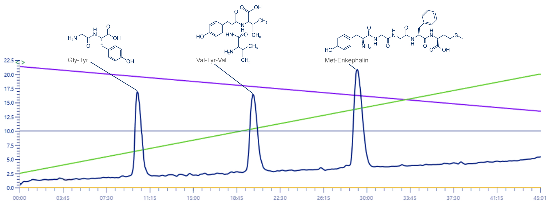 Chromatogramme UV