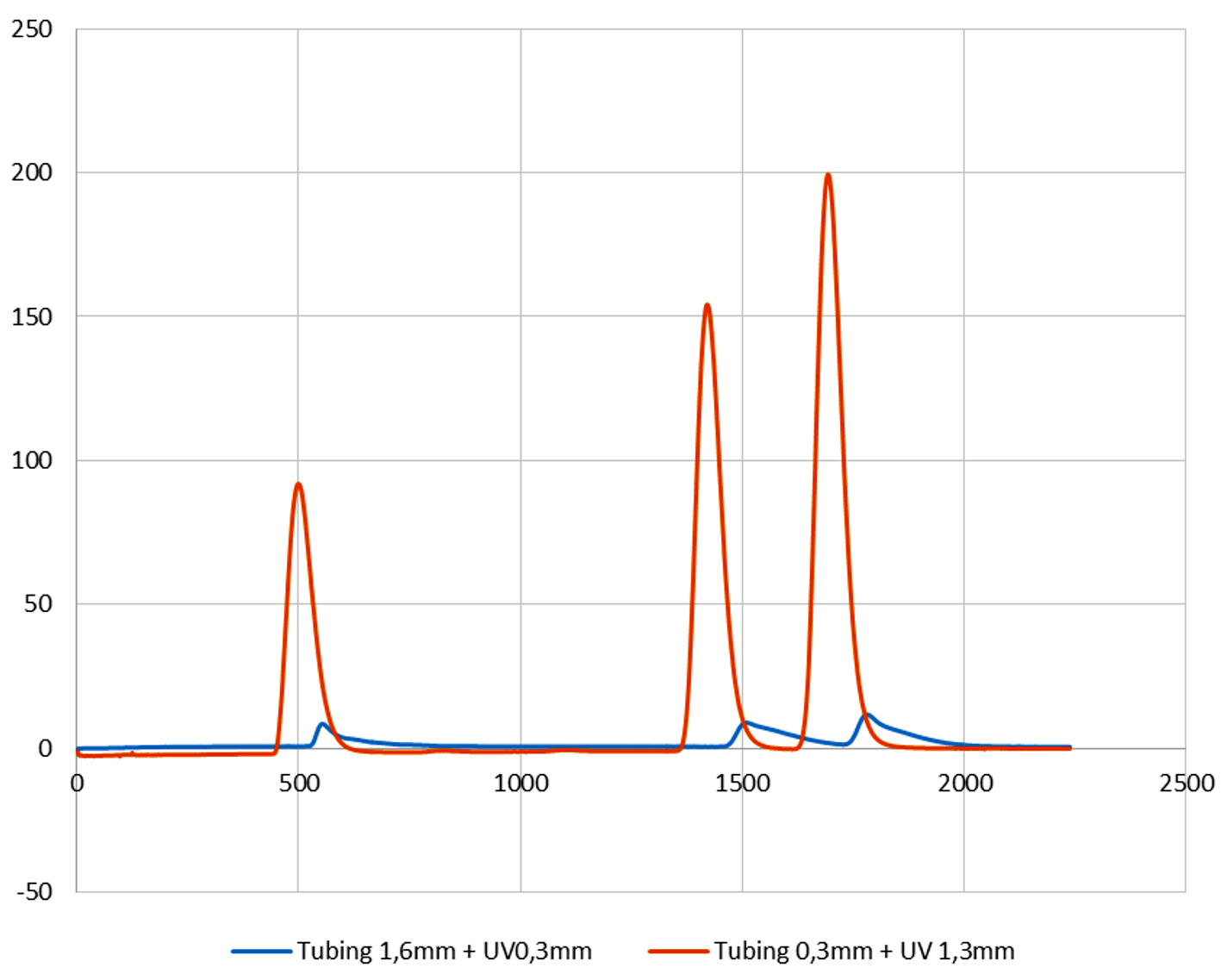 Comparaison intensité signaux colonne 4,6 mm