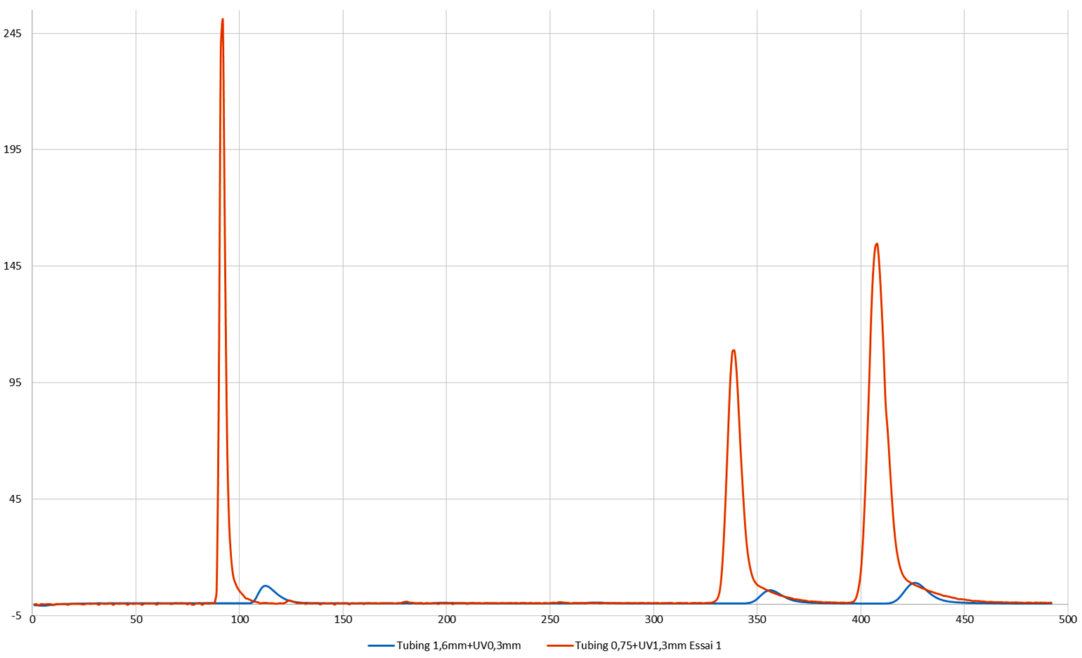 Comparaison intensité de signaux sur colonne 5 µm, 150 x 21,2 mm