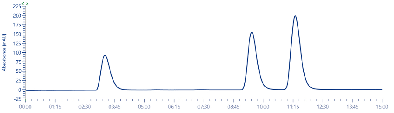 ID tubing 0,75 mm, cellule UV 1,3 mm sur colonne PF-5C18HP 250 x 4,6 mm
