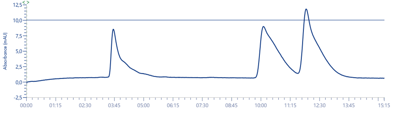 ID Tubing 1.6 mm, cellule UV 0,3 mm sur colonne PF-5C18HP 250 x 4,6 mm