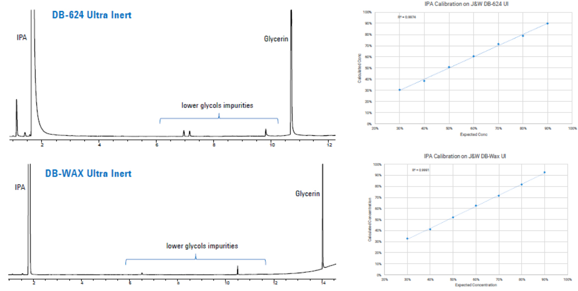 Analyse de la teneur en Isopropanol ou IPA (Iso Propyl Alcohol)
